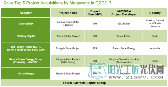 行業(yè)報告：2017年上半年全球太陽能企業(yè)融資規(guī)模達46億美元