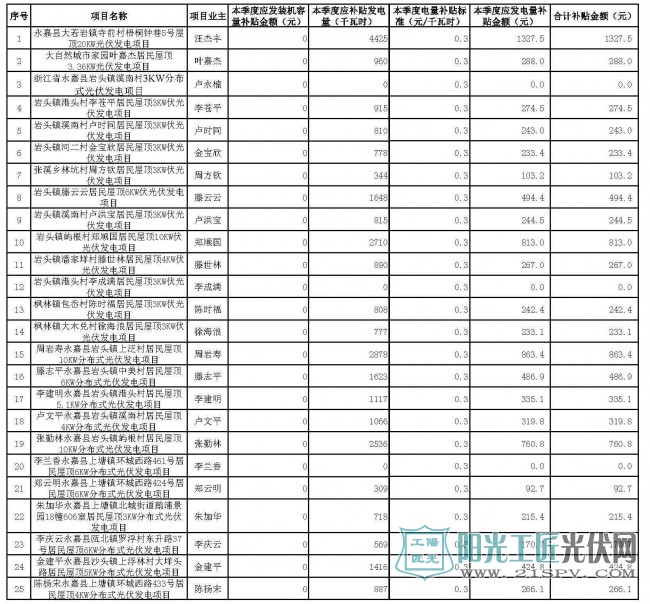 浙江永嘉縣2017年第二季度分布式光伏發(fā)電擬補(bǔ)貼項(xiàng)目公示