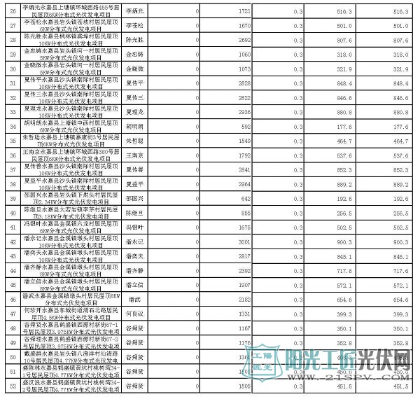 浙江永嘉縣2017年第二季度分布式光伏發(fā)電擬補(bǔ)貼項(xiàng)目公示