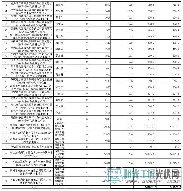 浙江永嘉縣2017年第二季度分布式光伏發(fā)電擬補(bǔ)貼項(xiàng)目公示