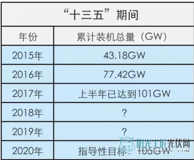 2016年年度，國家能源局發(fā)布的《太陽能發(fā)展“十三五”規(guī)劃》的通知中指出，到2020年，我國光伏累計105GW、光熱5GW。