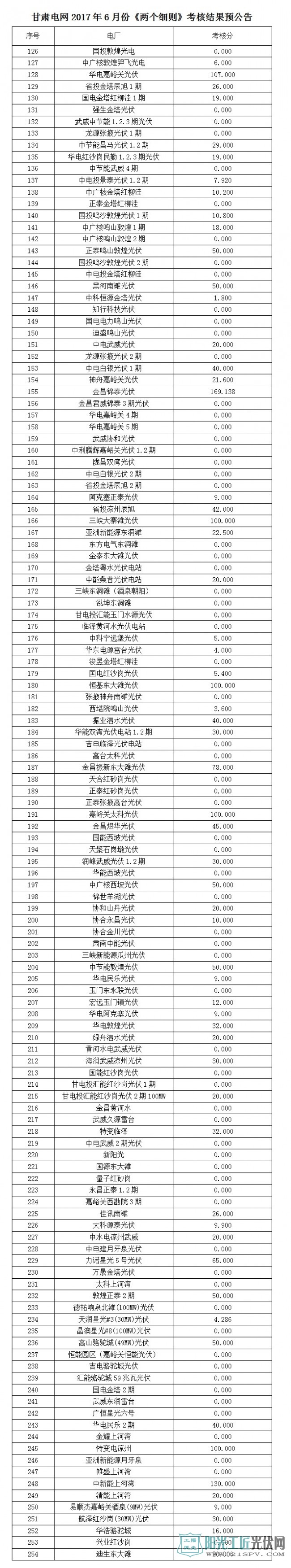 甘肃电网2017年6月份《两个细则》考核结果预公告