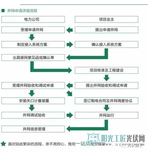 并網(wǎng)流程!