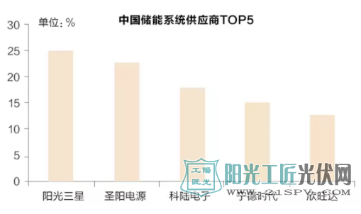 中國(guó)儲(chǔ)能系統(tǒng)供應(yīng)商TOP5