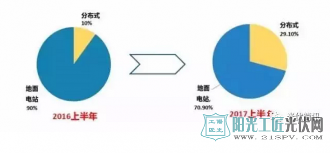 权威发布：我国家用光伏电站将成主流，未来3-5年市场将持续爆发！