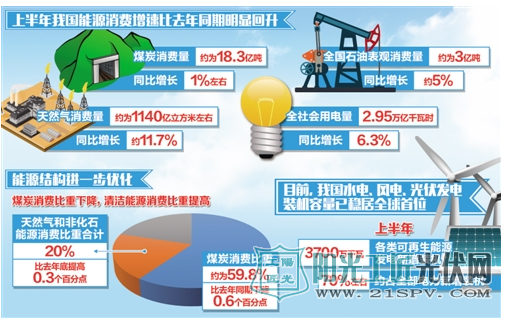 上半年能源消费总体回暖、结构不断优化