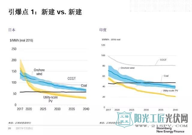 2017新能源展望报告：光伏和风电在总投资中的比例达60%