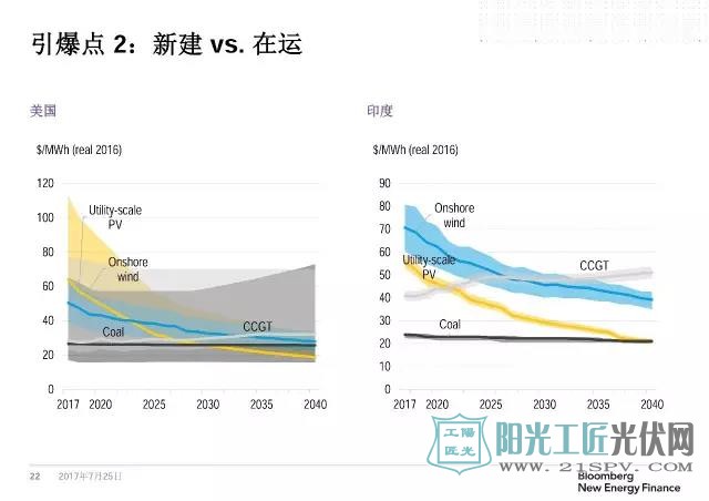 2017新能源展望報告：光伏和風電在總投資中的比例達60%