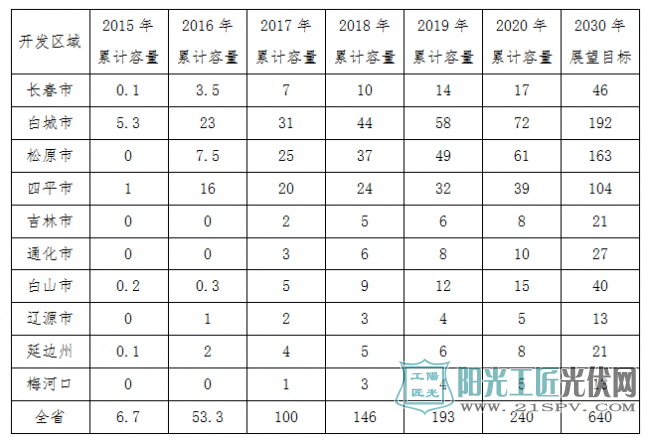 吉林省太阳能光伏项目开发时序及布局表(单位：万千瓦)