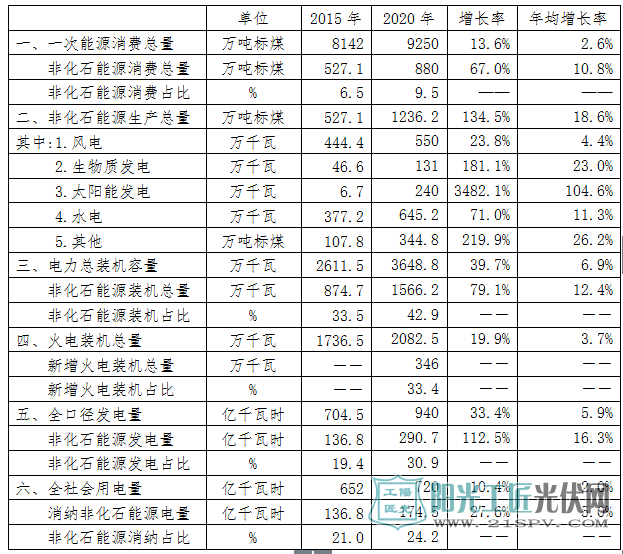 “十三五”新能源和可再生能源主要指标