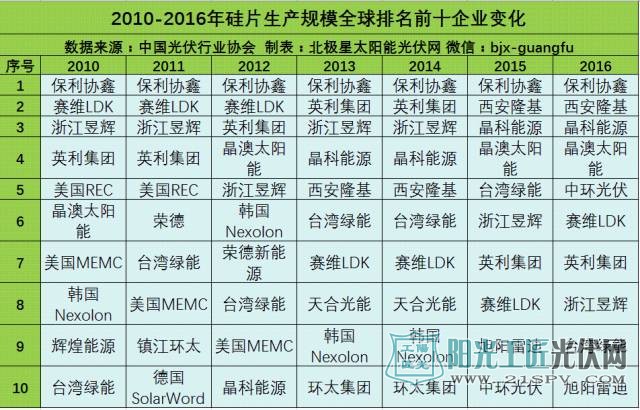 光伏企业生产规模全球前10排名