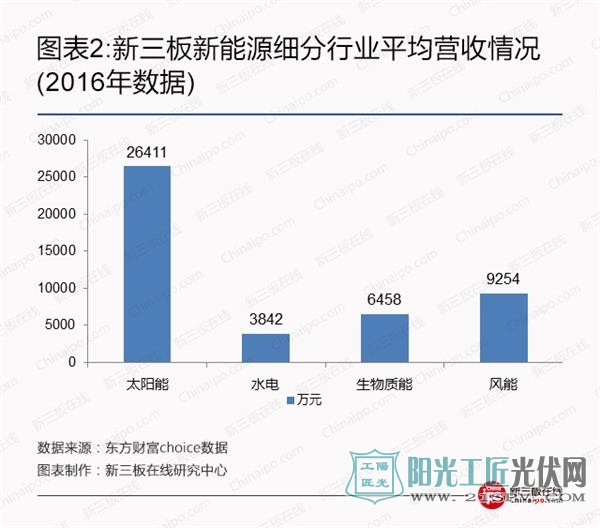 比尔盖茨、马云领衔全球富豪布局光伏等新能源