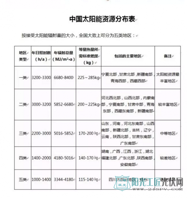 家庭光伏电站一年到底能发多少度电？