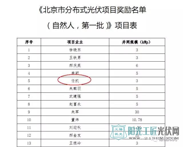北京市一直拖欠分布式光伏省级度电补贴0.3元