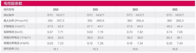 某厂家单晶硅72片组件电性能参数表