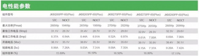 某厂家多晶硅60片组件电性能参数表
