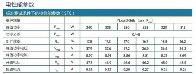 某厂家多晶硅72片组件电性能参数表