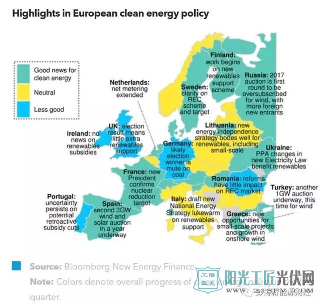 2017第三季度欧洲能源及电力相关政策一览  绝大多数是积极支持可再生能源发电项目