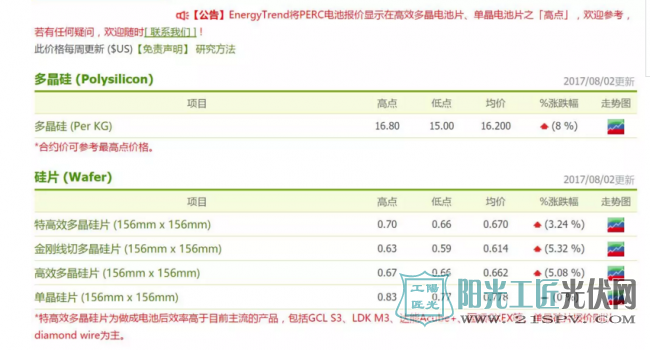 涨涨涨！硅料涨↑硅片涨↑电池片涨↑组件涨↑