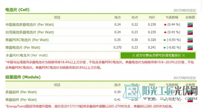 涨涨涨！硅料涨↑硅片涨↑电池片涨↑组件涨↑