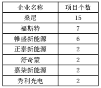 浙江杭州2017年上半年光伏并网成绩单出炉