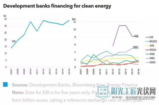 2016年：八大开发银行投资550亿美元支持可再生能源发展