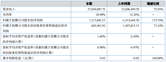 光伏宝2017上半年报告：营收5.8千万，同增73% 