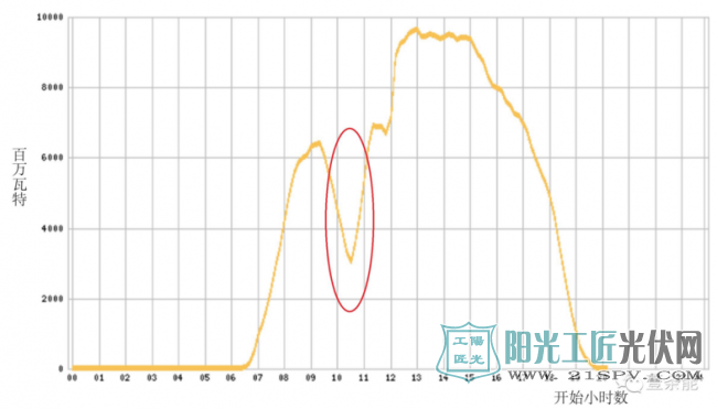 下图表明了并网光伏总输出电量