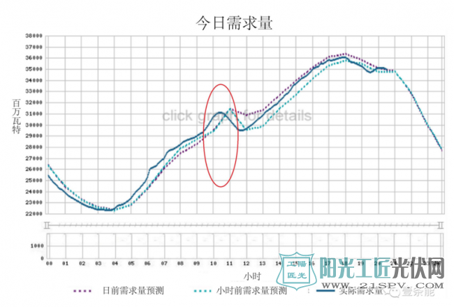 显示当前系统需求（system demand ）与未来需求（forecast demand）对比