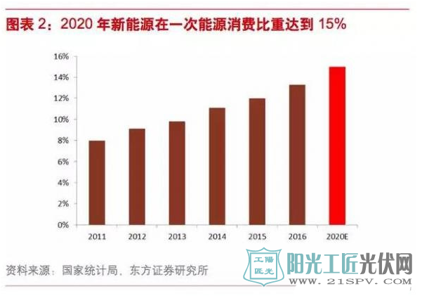 风电or光伏？谁将率先实现平价上网?