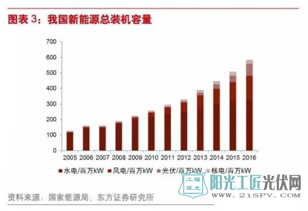 风电or光伏？谁将率先实现平价上网?