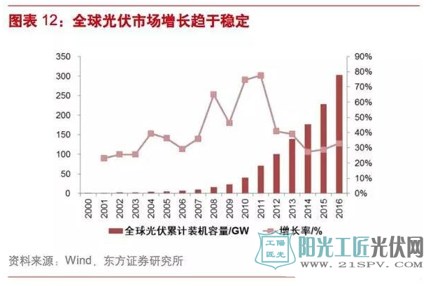 风电or光伏？谁将率先实现平价上网?