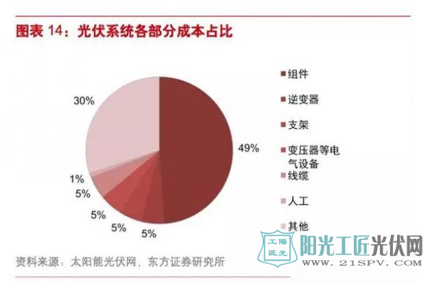 风电or光伏？谁将率先实现平价上网?