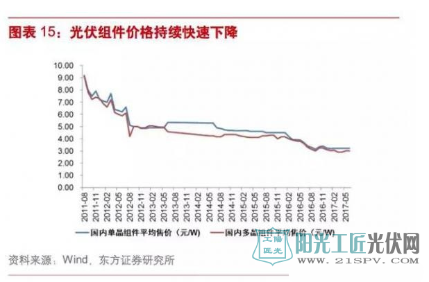 风电or光伏？谁将率先实现平价上网?