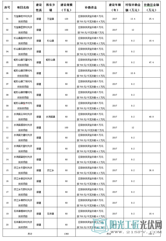 湖南娄底娄星区光伏产业项目区财政扶贫补助资金情况公示