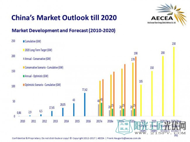 截至7月中國太陽能容量已超2020年目標7%