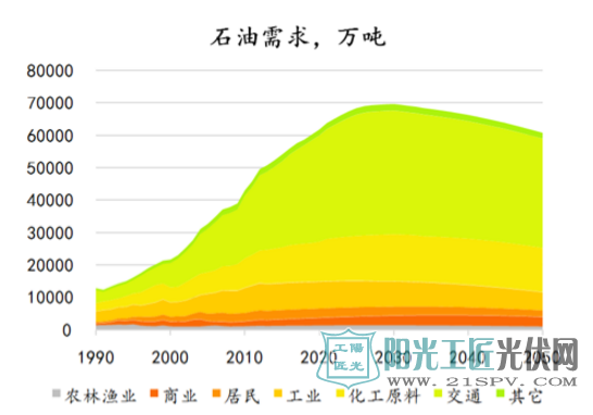 2030年后，中国化石能源需求达到峰值，之后就是清洁能源天下