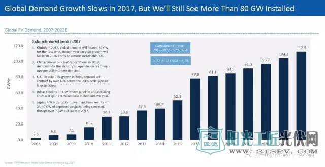 預(yù)測2017年全球光伏新增81GW 累計裝機規(guī)模已與核電相當