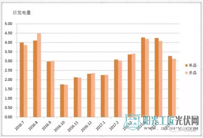 上海电站一年实际数据告诉你，单晶多晶一年发电量到底差多少