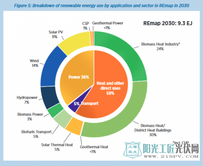 2030年印度有望成全球第四大可再生能源市场 占能源构成比例达25%