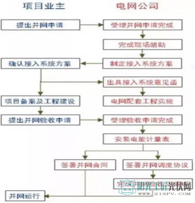 解析 | 分布式光伏EPC流程要点全程