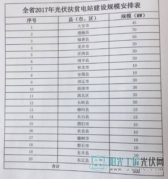 吉林省2017年光伏扶貧電站建設(shè)規(guī)模安排表