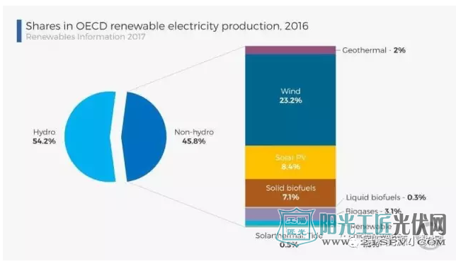 经合组织国家能源结构：化石能源高达80% 可再生能源与核能各占10%