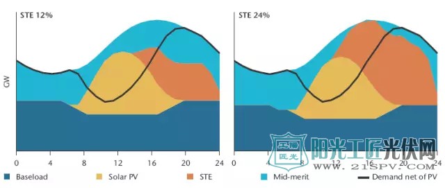 年光伏电力份额18%和不同太阳能热发电份额的程式化系统的日调度曲线(左：12%;右：24%)