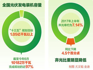 光伏发电跻身“亿千瓦”阵营 发展呈增速态势