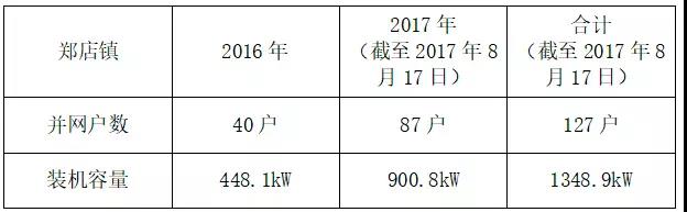 山东乐陵：户用光伏深度调研报告