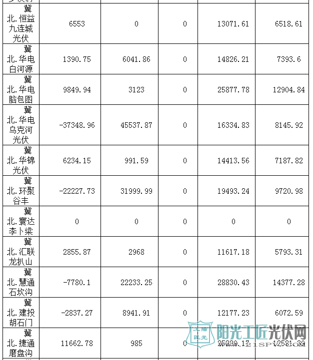 2017年7月京津唐光伏发电站并网运行结算汇总表