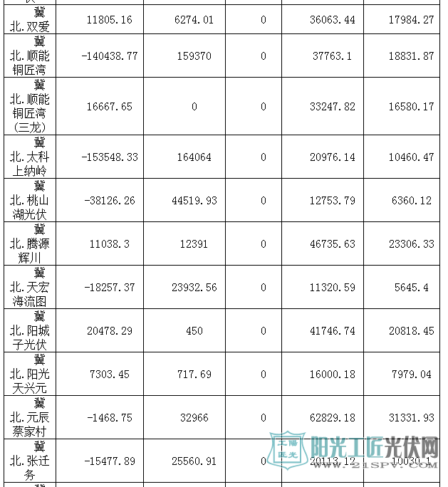 2017年7月京津唐光伏发电站并网运行结算汇总表