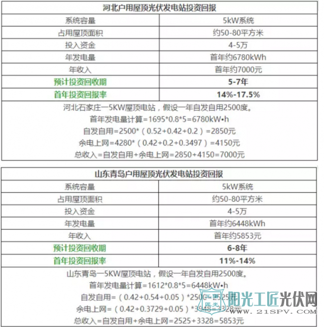 国家力挺农村光伏，2017后四个月将迎来最好安装时机