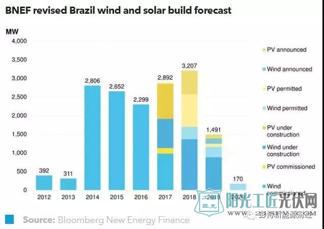 巴西拍卖：未能解决所有"垂死"可再生能源项目